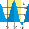 Tide chart for Mop Point, Thorne Arm, Revillagigedo Channel, Alaska on 2022/03/1