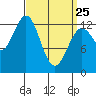 Tide chart for Mop Point, Thorne Arm, Revillagigedo Channel, Alaska on 2022/03/25