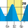 Tide chart for Mop Point, Thorne Arm, Revillagigedo Channel, Alaska on 2022/03/28