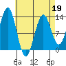 Tide chart for Mop Point, Thorne Arm, Revillagigedo Channel, Alaska on 2022/04/19