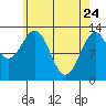 Tide chart for Mop Point, Thorne Arm, Revillagigedo Channel, Alaska on 2022/04/24