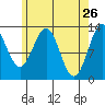 Tide chart for Mop Point, Thorne Arm, Revillagigedo Channel, Alaska on 2022/04/26