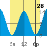 Tide chart for Mop Point, Thorne Arm, Revillagigedo Channel, Alaska on 2022/04/28