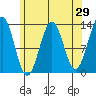 Tide chart for Mop Point, Thorne Arm, Revillagigedo Channel, Alaska on 2022/04/29