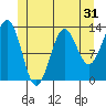 Tide chart for Mop Point, Thorne Arm, Revillagigedo Channel, Alaska on 2022/05/31