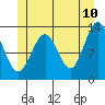 Tide chart for Mop Point, Thorne Arm, Revillagigedo Channel, Alaska on 2022/06/10