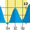Tide chart for Mop Point, Thorne Arm, Revillagigedo Channel, Alaska on 2022/06/12