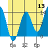 Tide chart for Mop Point, Thorne Arm, Revillagigedo Channel, Alaska on 2022/06/13