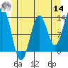 Tide chart for Mop Point, Thorne Arm, Revillagigedo Channel, Alaska on 2022/06/14