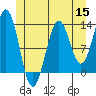 Tide chart for Mop Point, Thorne Arm, Revillagigedo Channel, Alaska on 2022/06/15