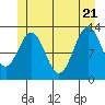 Tide chart for Mop Point, Thorne Arm, Revillagigedo Channel, Alaska on 2022/06/21