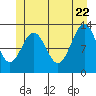 Tide chart for Mop Point, Thorne Arm, Revillagigedo Channel, Alaska on 2022/06/22