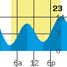 Tide chart for Mop Point, Thorne Arm, Revillagigedo Channel, Alaska on 2022/06/23