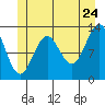 Tide chart for Mop Point, Thorne Arm, Revillagigedo Channel, Alaska on 2022/06/24