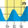 Tide chart for Mop Point, Thorne Arm, Revillagigedo Channel, Alaska on 2022/06/25