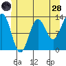 Tide chart for Mop Point, Thorne Arm, Revillagigedo Channel, Alaska on 2022/06/28