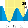 Tide chart for Mop Point, Thorne Arm, Revillagigedo Channel, Alaska on 2022/06/29