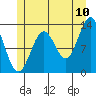 Tide chart for Mop Point, Thorne Arm, Revillagigedo Channel, Alaska on 2022/07/10