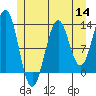 Tide chart for Mop Point, Thorne Arm, Revillagigedo Channel, Alaska on 2022/07/14