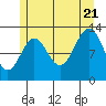 Tide chart for Mop Point, Thorne Arm, Revillagigedo Channel, Alaska on 2022/07/21
