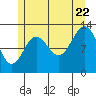 Tide chart for Mop Point, Thorne Arm, Revillagigedo Channel, Alaska on 2022/07/22