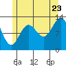 Tide chart for Mop Point, Thorne Arm, Revillagigedo Channel, Alaska on 2022/07/23