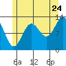Tide chart for Mop Point, Thorne Arm, Revillagigedo Channel, Alaska on 2022/07/24