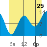 Tide chart for Mop Point, Thorne Arm, Revillagigedo Channel, Alaska on 2022/07/25