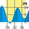 Tide chart for Mop Point, Thorne Arm, Revillagigedo Channel, Alaska on 2022/07/29