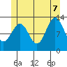 Tide chart for Mop Point, Thorne Arm, Revillagigedo Channel, Alaska on 2022/07/7