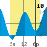 Tide chart for Mop Point, Thorne Arm, Alaska on 2022/08/10