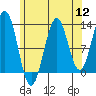 Tide chart for Mop Point, Thorne Arm, Alaska on 2022/08/12