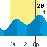 Tide chart for Mop Point, Thorne Arm, Alaska on 2022/08/20