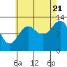 Tide chart for Mop Point, Thorne Arm, Alaska on 2022/08/21