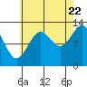 Tide chart for Mop Point, Thorne Arm, Alaska on 2022/08/22