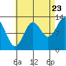 Tide chart for Mop Point, Thorne Arm, Alaska on 2022/08/23