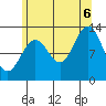 Tide chart for Mop Point, Thorne Arm, Alaska on 2022/08/6