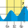 Tide chart for Mop Point, Thorne Arm, Alaska on 2022/08/7