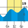 Tide chart for Mop Point, Thorne Arm, Revillagigedo Channel, Alaska on 2022/09/19