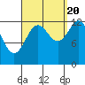 Tide chart for Mop Point, Thorne Arm, Revillagigedo Channel, Alaska on 2022/09/20