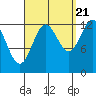 Tide chart for Mop Point, Thorne Arm, Revillagigedo Channel, Alaska on 2022/09/21