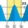 Tide chart for Mop Point, Thorne Arm, Revillagigedo Channel, Alaska on 2022/09/23