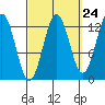 Tide chart for Mop Point, Thorne Arm, Revillagigedo Channel, Alaska on 2022/09/24