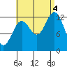 Tide chart for Mop Point, Thorne Arm, Revillagigedo Channel, Alaska on 2022/09/4