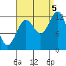 Tide chart for Mop Point, Thorne Arm, Revillagigedo Channel, Alaska on 2022/09/5