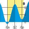 Tide chart for Mop Point, Thorne Arm, Revillagigedo Channel, Alaska on 2022/09/8
