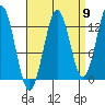 Tide chart for Mop Point, Thorne Arm, Revillagigedo Channel, Alaska on 2022/09/9