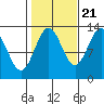 Tide chart for Mop Point, Thorne Arm, Revillagigedo Channel, Alaska on 2022/10/21