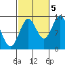 Tide chart for Mop Point, Thorne Arm, Revillagigedo Channel, Alaska on 2022/10/5