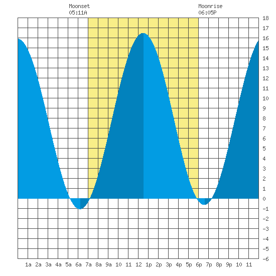 Tide Chart for 2022/10/8